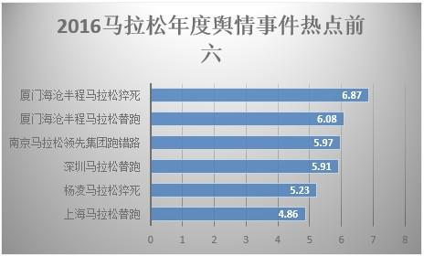 　　《报告》显示，大部分负面舆情在发生三天内，赛事组委会或是工作人员会做出回应。