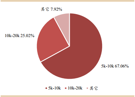 图: 2016 年中国女性择偶收入要求占比