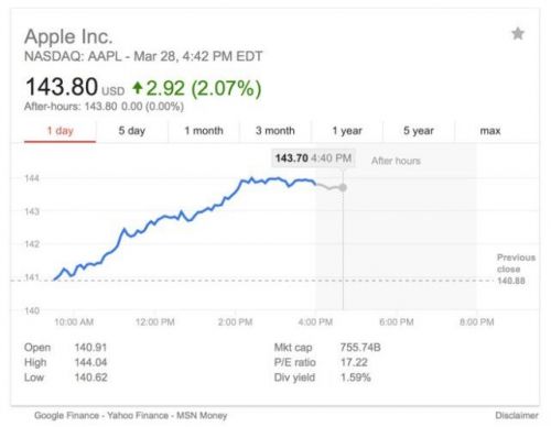 苹果盘中股价超144美元创新高 本月5次打破股