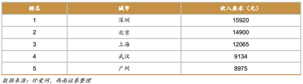表: 2016 年中国女性择偶收入要求前五名城市