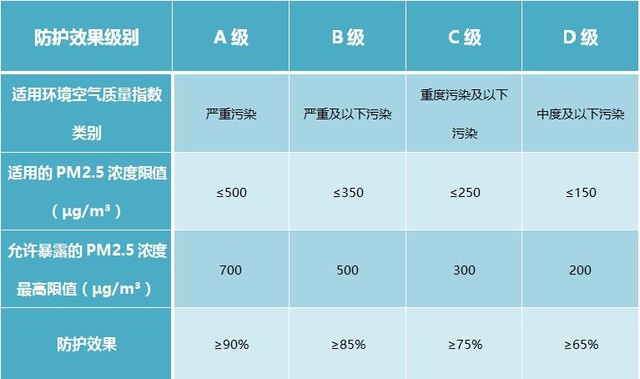 根据防护效果对口罩进行分级