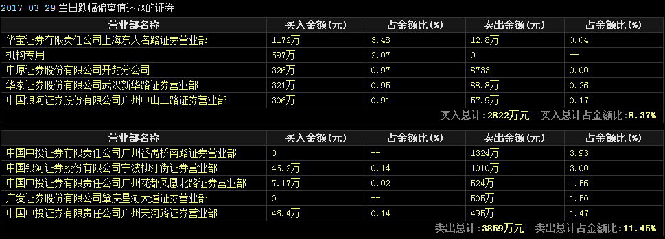 濮阳惠成机构净买入697.5万| 3.29牛熊决战龙虎