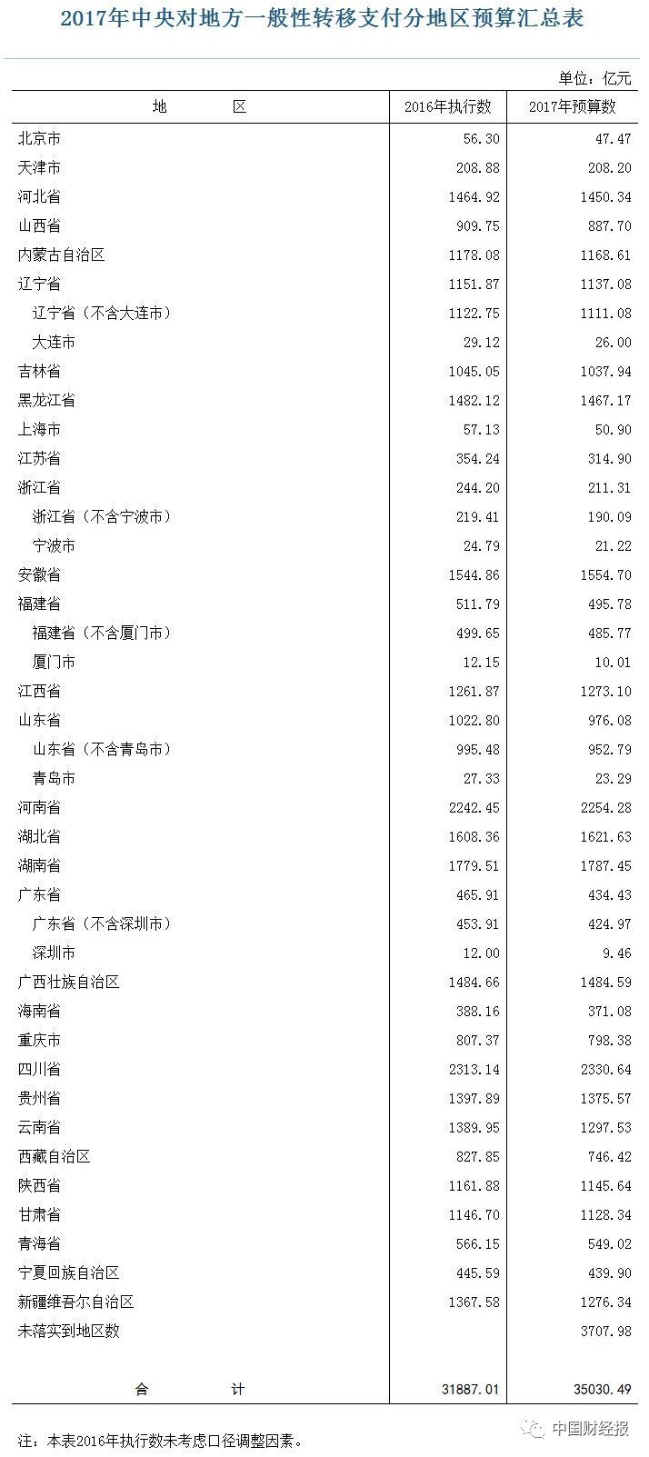 排排坐!2017年中央财政转移支付情况公布明细