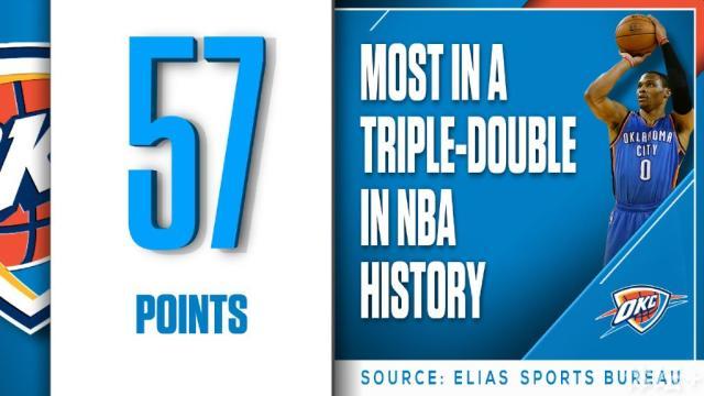 【3月30日NBA数读】韦少创下球员三双得分纪