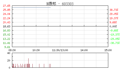 快讯:得邦照明和美思德今日上市 集体顶格涨4