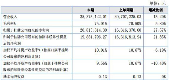 信源小贷2016年净利润2082万元 同比增长27.