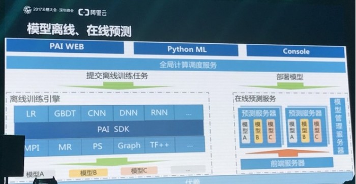 磅武器亮相:机器学习平台PAI2.0|阿里云|算法|阿