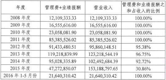 人口基金自查报告_201809基金管理人自查报告 模板