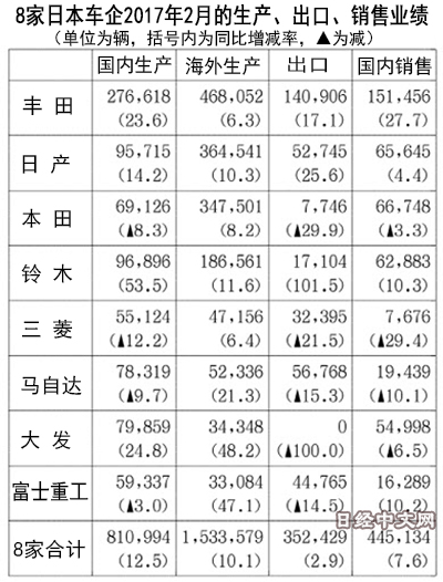 6家日本车企借中国市场实现单月海外产量新高