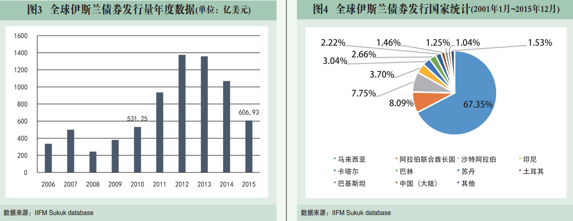 沙特阿美拟首次发行伊斯兰债筹资 规模约20亿