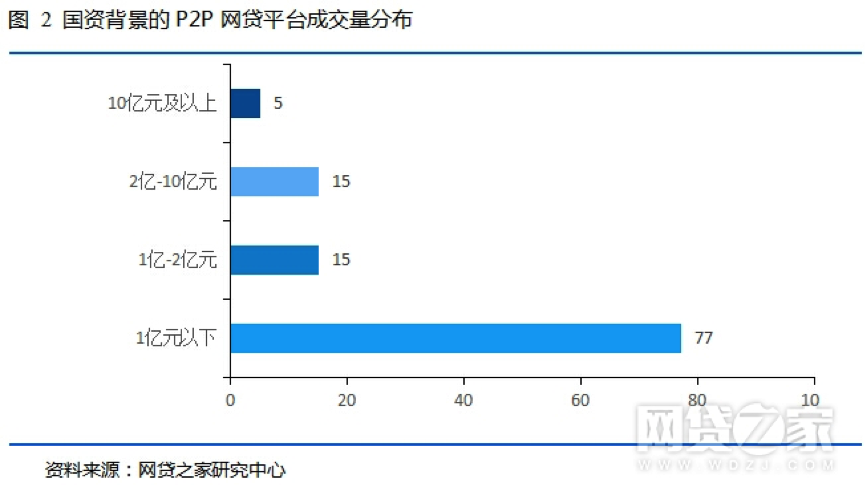 国资系P2P平台近9成正常运营 成交量普遍较小