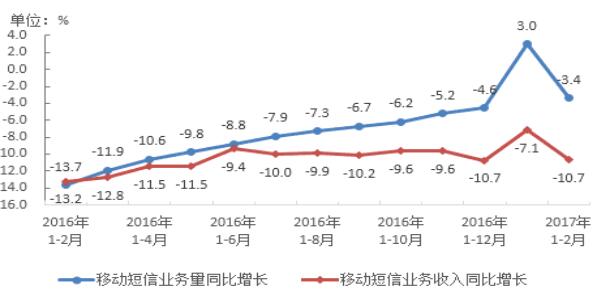 图7、2016-2017年2月移动短信业务量和收入同比增长情况