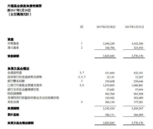 香港2月底外汇基金总资产按月增489亿 货币基