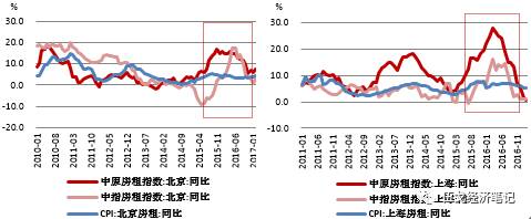 图2： CPI房租存在低估可能：以北京和上海为例 数据来源：WIND，中国指数研究院，华融证券整理