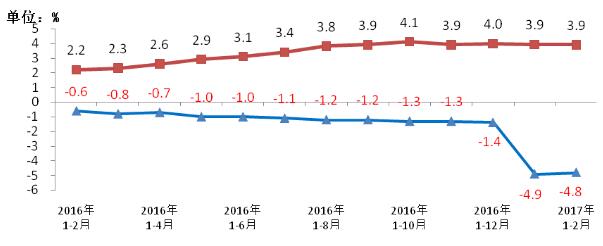 图6、2016-2017年2月移动电话用户和通话量增幅比较