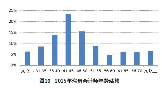 十二五时期中国会计服务市场发展报告 --注册