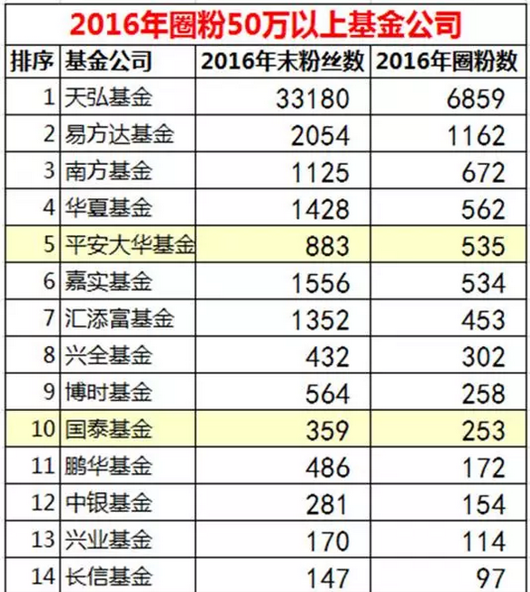 公募基金没人爱?1年圈粉1.25亿,比北上广深总