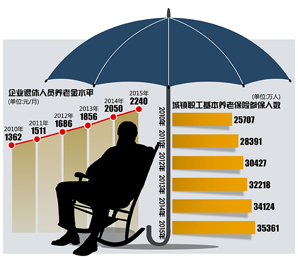 养老金花的比赚的快 国资划转社保基金倒计时