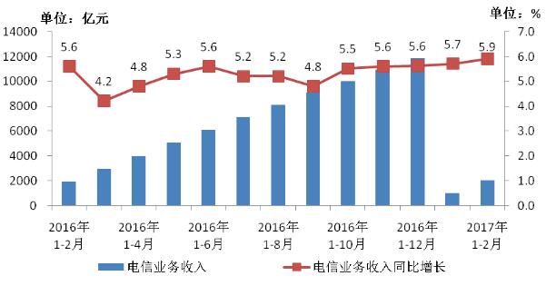 图1、2016-2017年2月电信业务收入发展情况