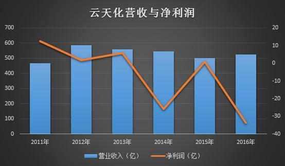 云天化亏损近34亿 化肥价格触底回升行业是否