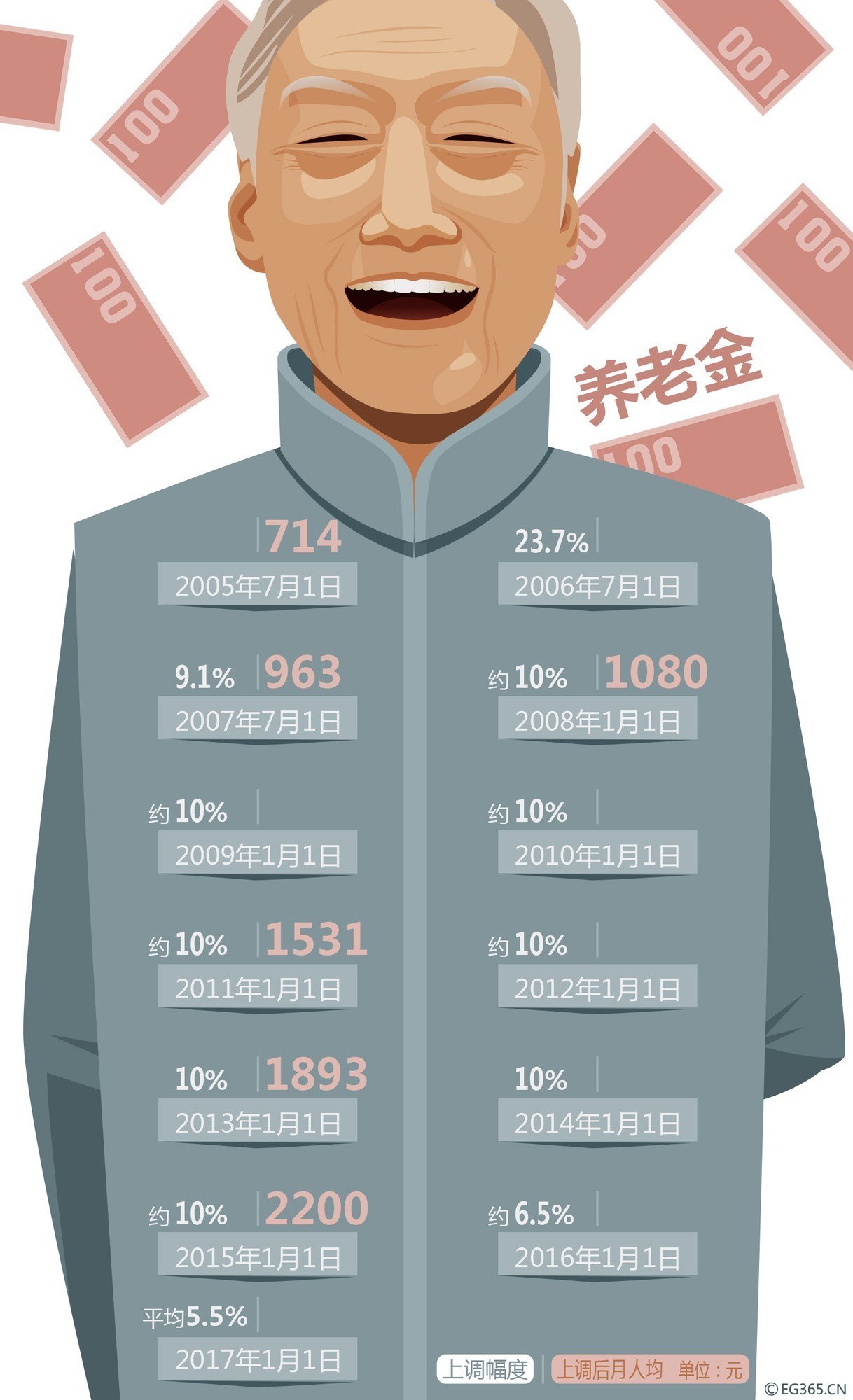 2022年养老金上涨，湖南60岁以上退休人员，可以增加多少养老金？