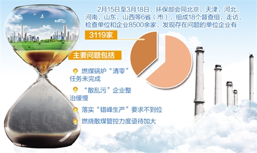 环境保护部通报一季度空气质量专项督查情况|