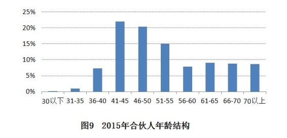 期中国会计服务市场发展报告 --注册会计师行业