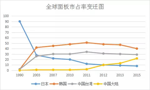 2000年前后，日本面板市占表现节节败退
