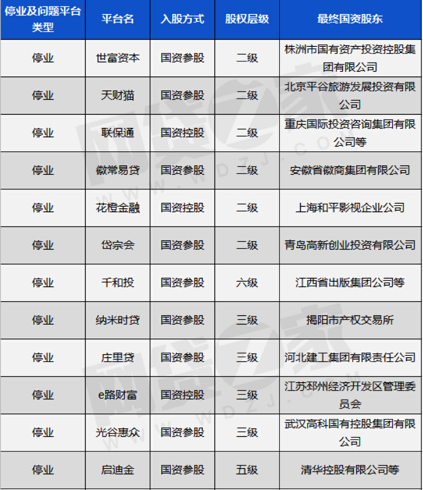 国资系P2P平台近9成正常运营 成交量普遍较小