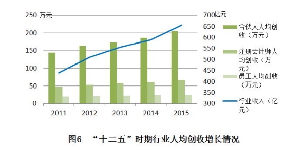 十二五时期中国会计服务市场发展报告 --注册