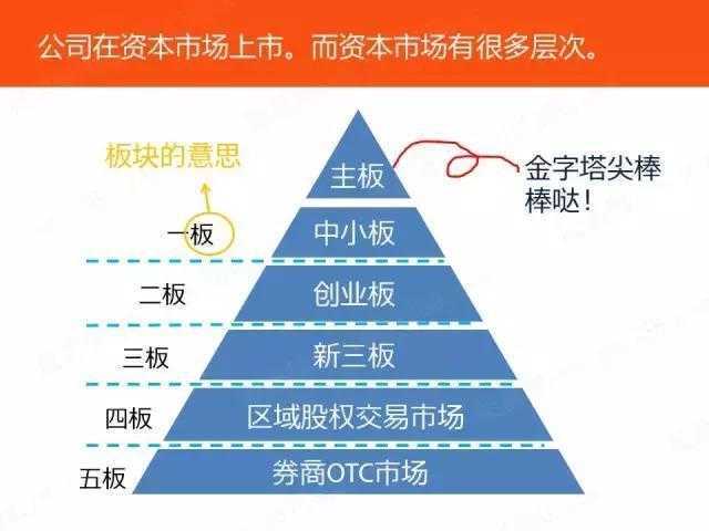 股票常识什么是主板、中小板、创业板、新三板