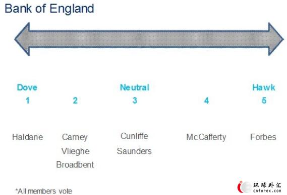 一文带你纵览美欧英日四大央行最新鹰鸽分布!