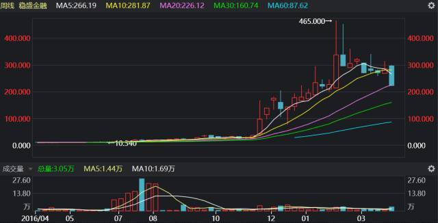 中概股有精英 也有稳盛金融旷世大妖精|中概股