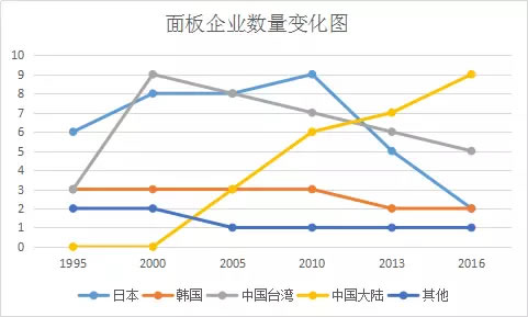 日本面板企业在2010年前后纷纷逃离