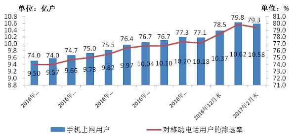 图5、2016-2017年2月手机上网用户和对移动电话用户渗透率情况