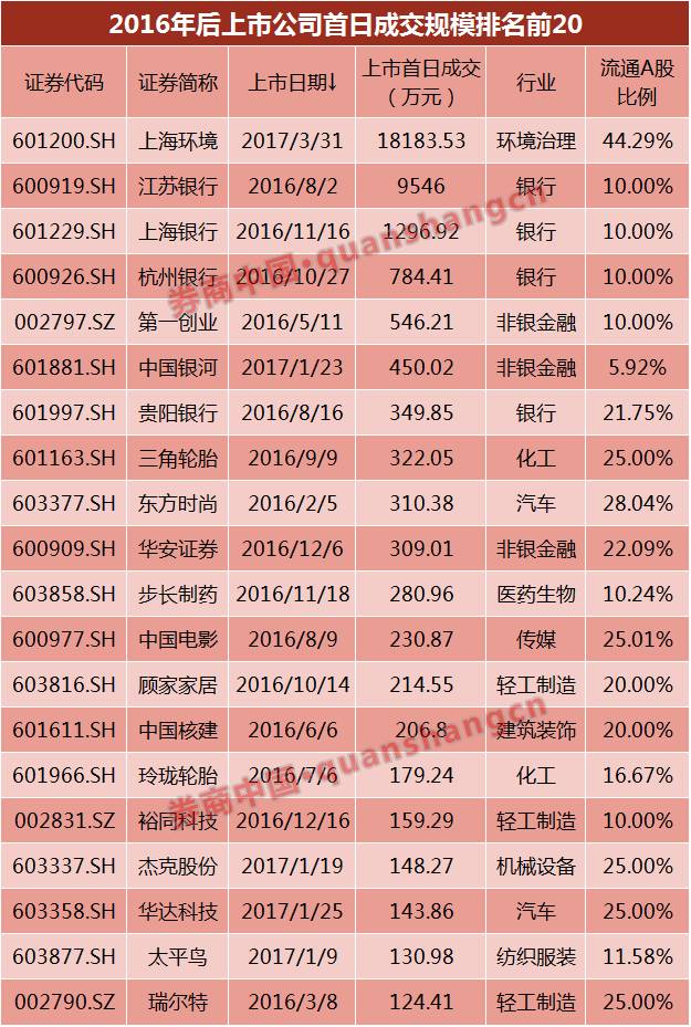 N沪环境上市首日放量成交1.82亿 你买了假新股