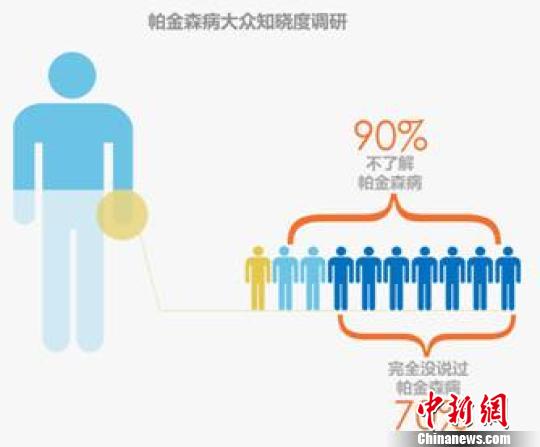 报告显示,90%的受访者不了解帕金森病,七成的受访者表示压根没听说过帕金森病,