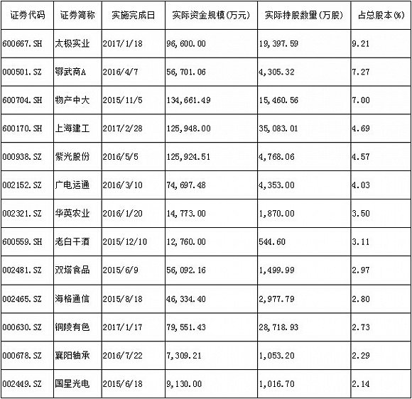 混改大年来了 A股已有69家上市国企推出员工