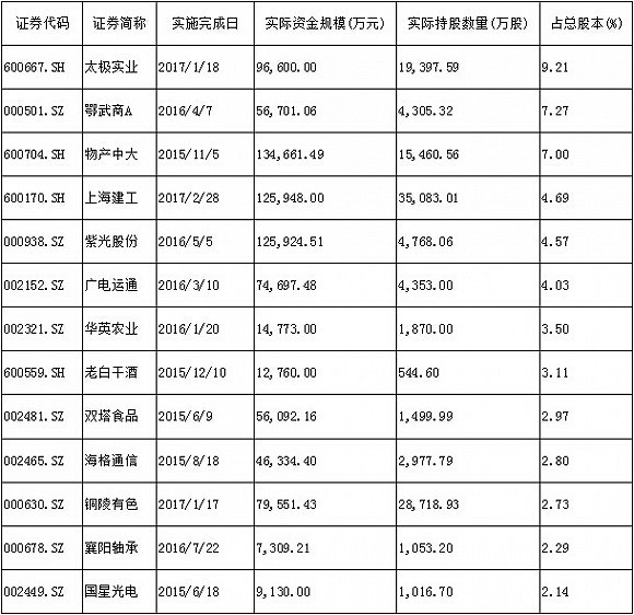 混改大年来了 A股已有69家上市国企推出员工