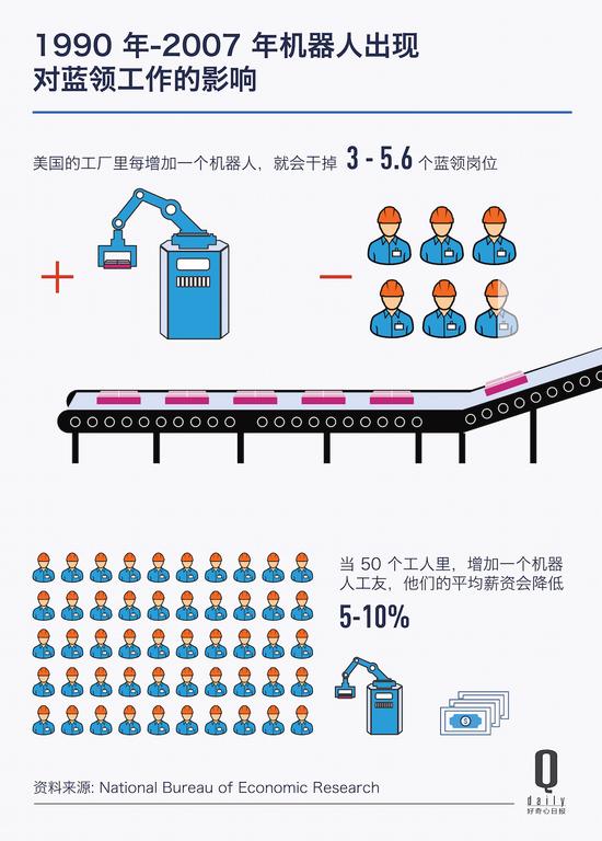 机器人接替人类职位,未来人类就业何去何从?|未