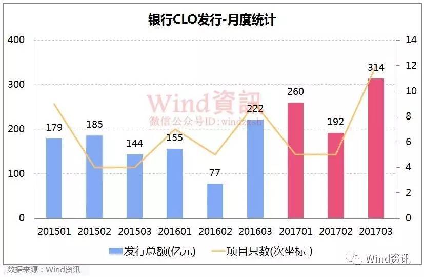 PPP资产证券化落地,一季度ABS承销榜抢先看