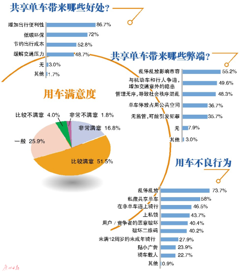 线上调查:近六成半受访者对共享单车经营者的