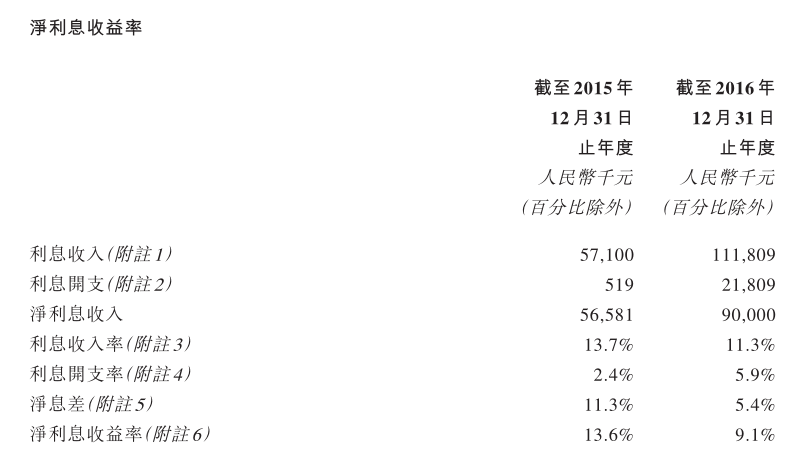 保理行业老四盛业资本闯关创业板 近两年收益