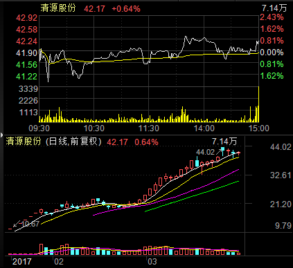 3月牛股熊股榜出炉,清源股份月涨幅超88%登涨