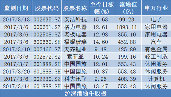 西部建设上涨111%,欣天科技上涨153% |牛熊机