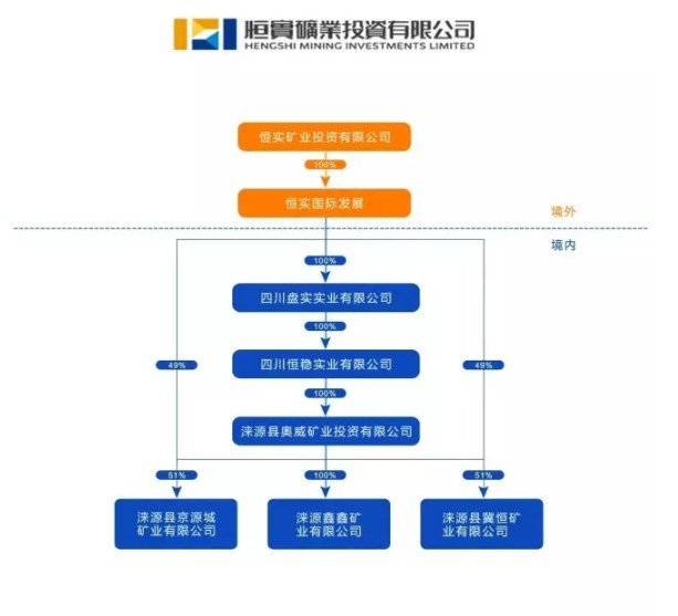 　　恒实矿业公司结构图