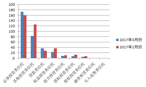 信托产品收益率反弹了 但这四家公司募资规模