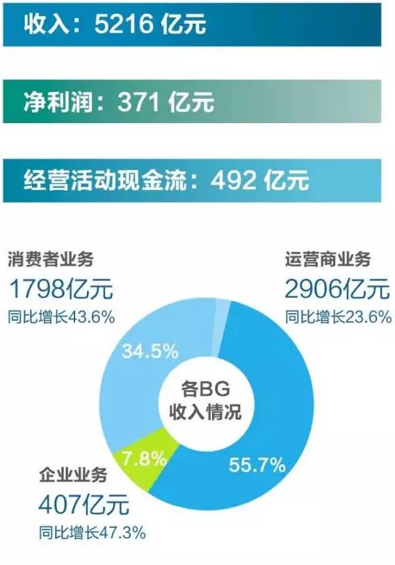 华为员工去年平均薪酬高达63万 看完羡慕哭了