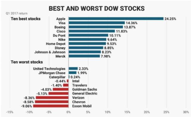 苹果股价今年已上涨24% 坐稳全球市值第一公