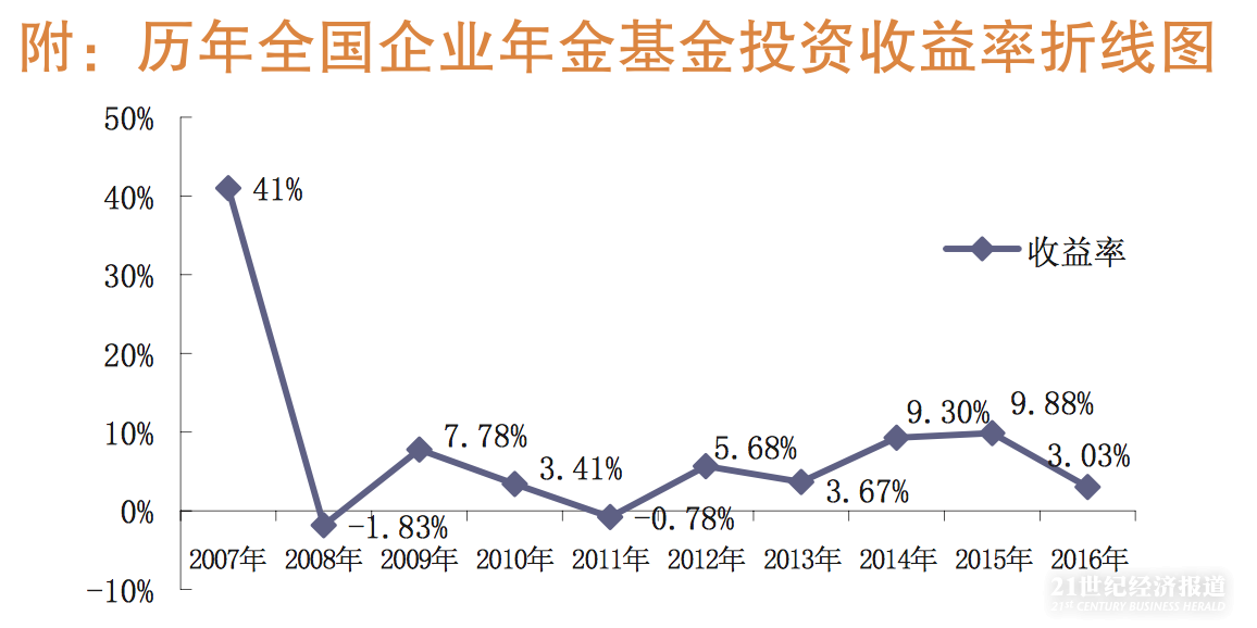 2016年企业年金规模破万亿 扩面停滞、收益率